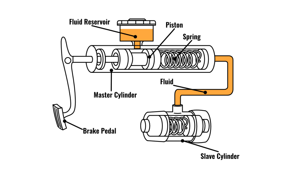 How To Tell If My Clutch Master Cylinder Is Bad