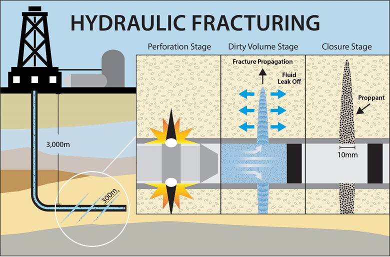You are currently viewing Hydraulic Fracturing | Fracking Process | Working | Uses